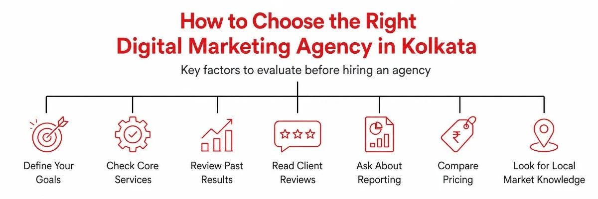 Digital Marketing Agency in Kolkata