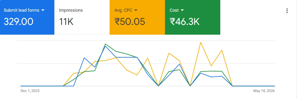 Google Ads Management Service