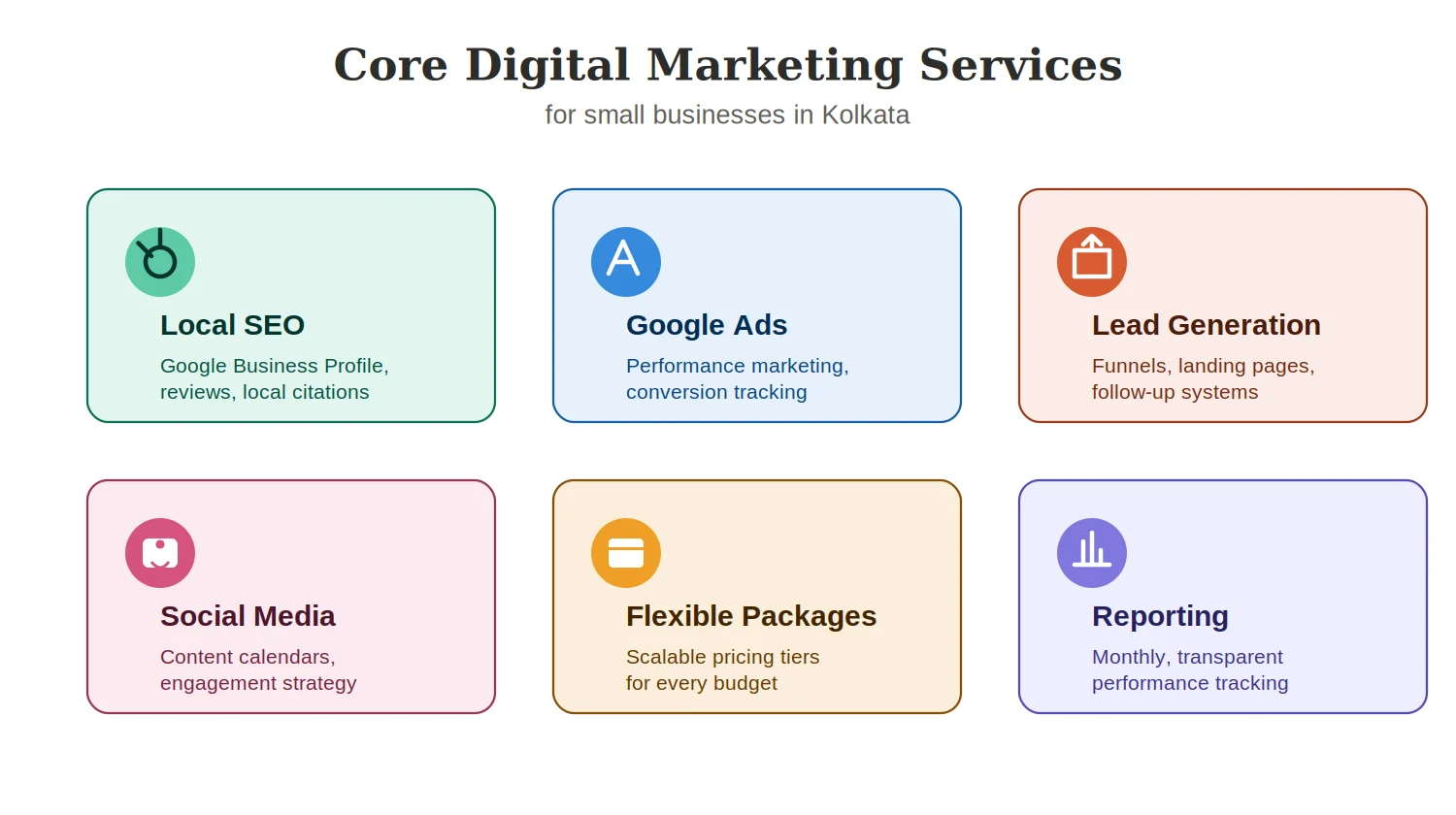 Core digital marketing Services in Kolkata
