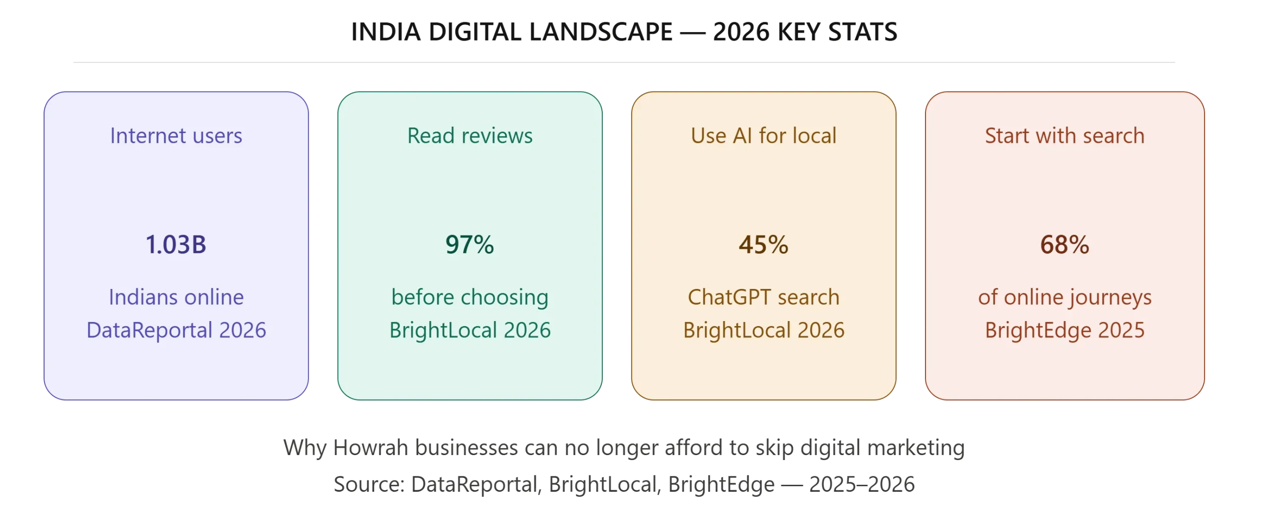 why Howrah businesses need digital marketing