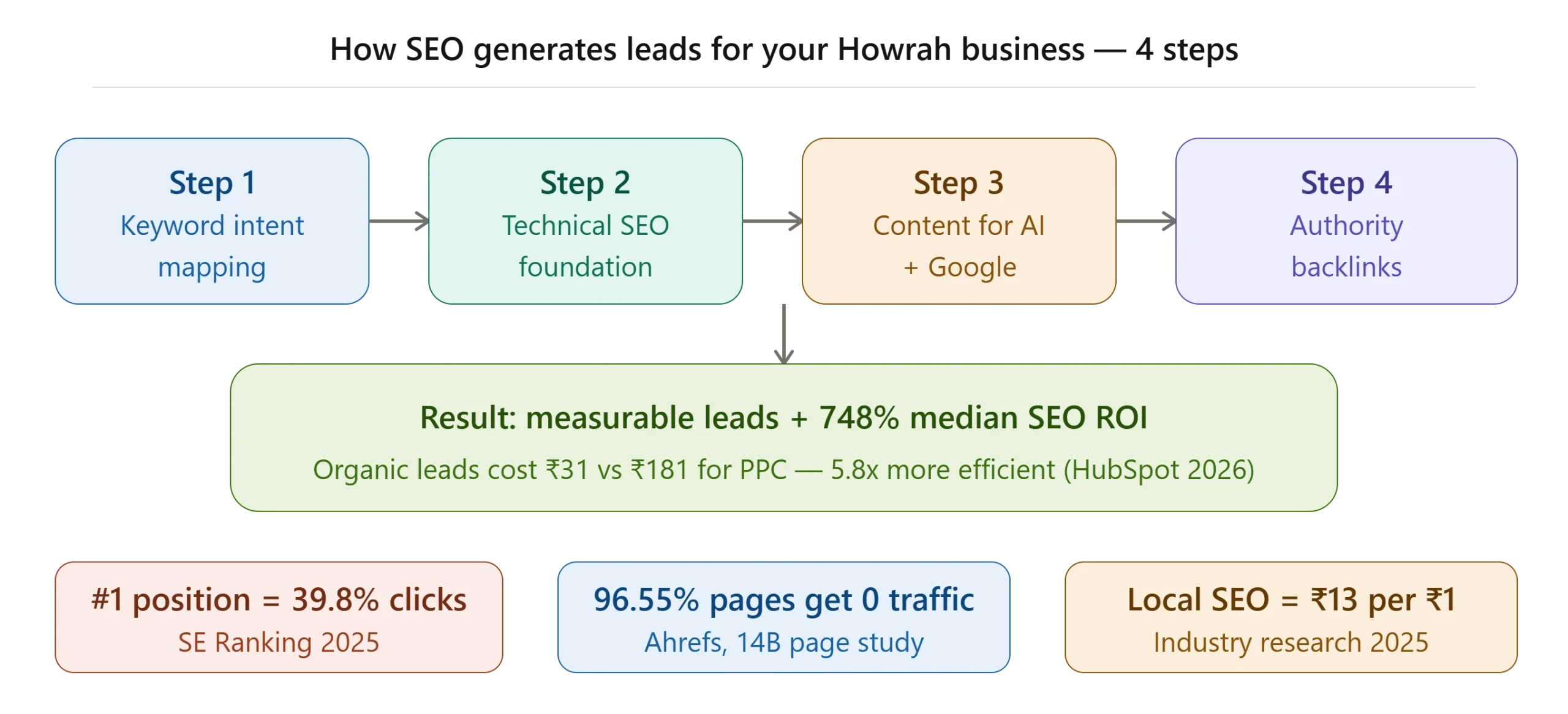 How SEO generates leads for your Howrah business —