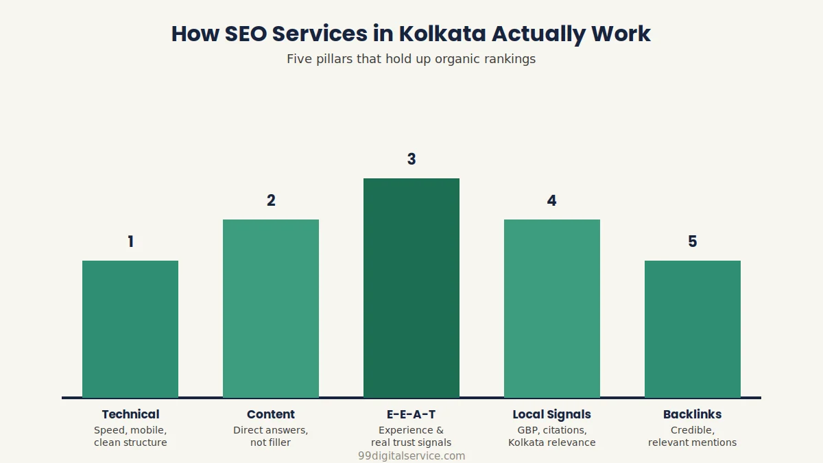 SEO Services in Kolkata: How It Actually Works