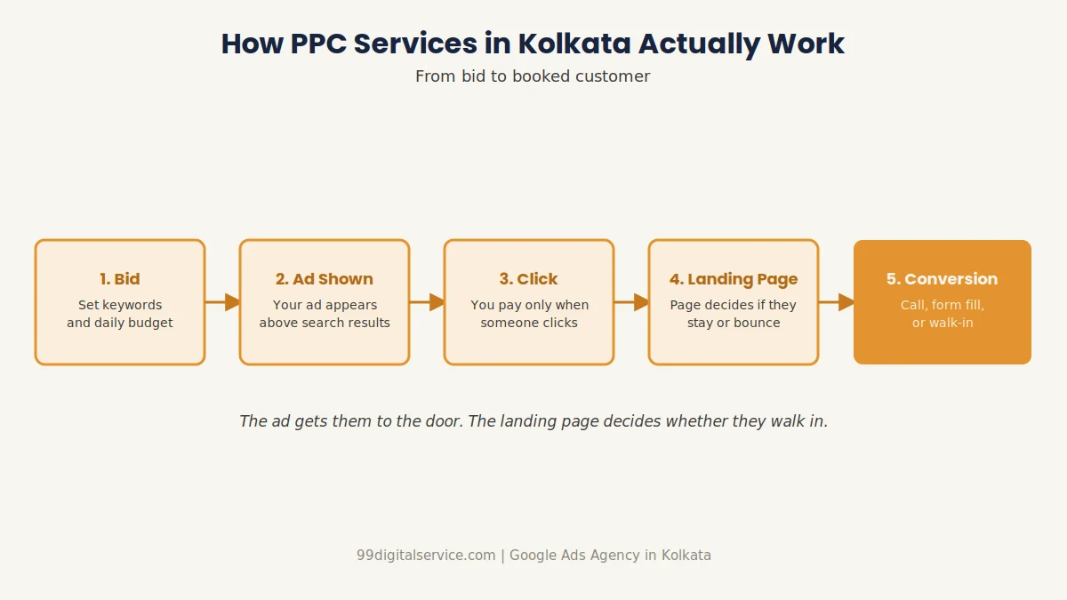PPC Services in Kolkata: How It Actually Works