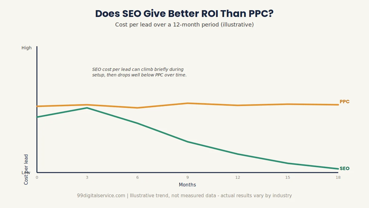 Does SEO Give Better ROI Than PPC?