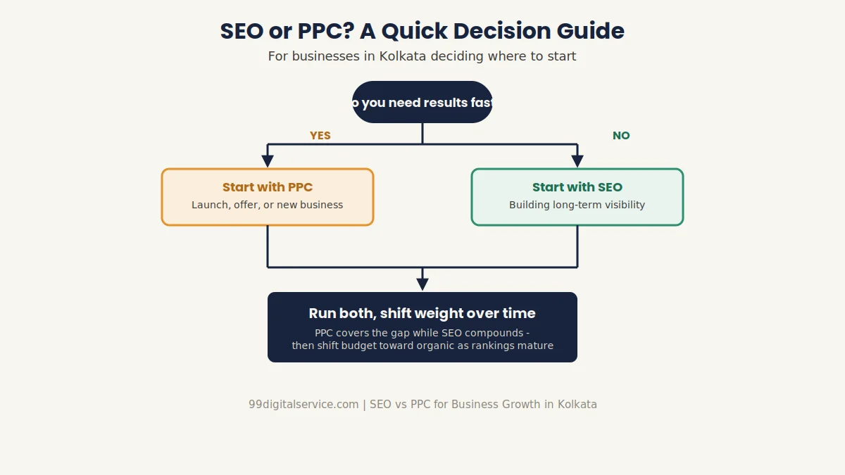 SEO or PPC for New Business in Kolkata