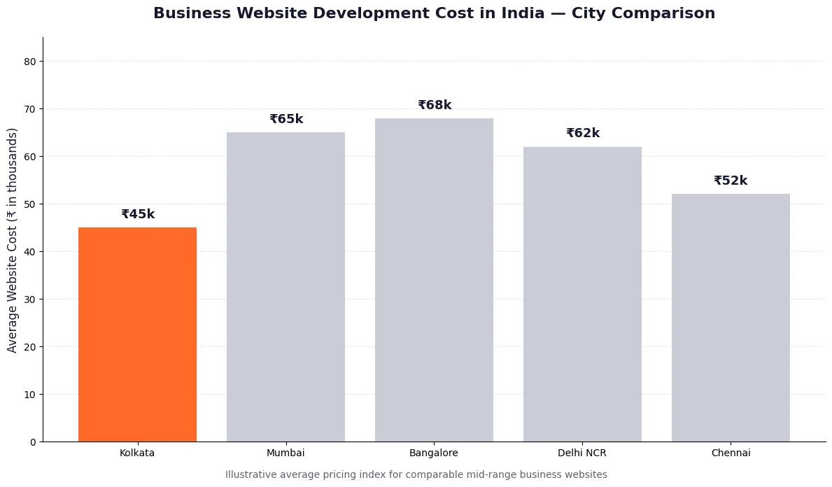 Business Website Development Cost in India