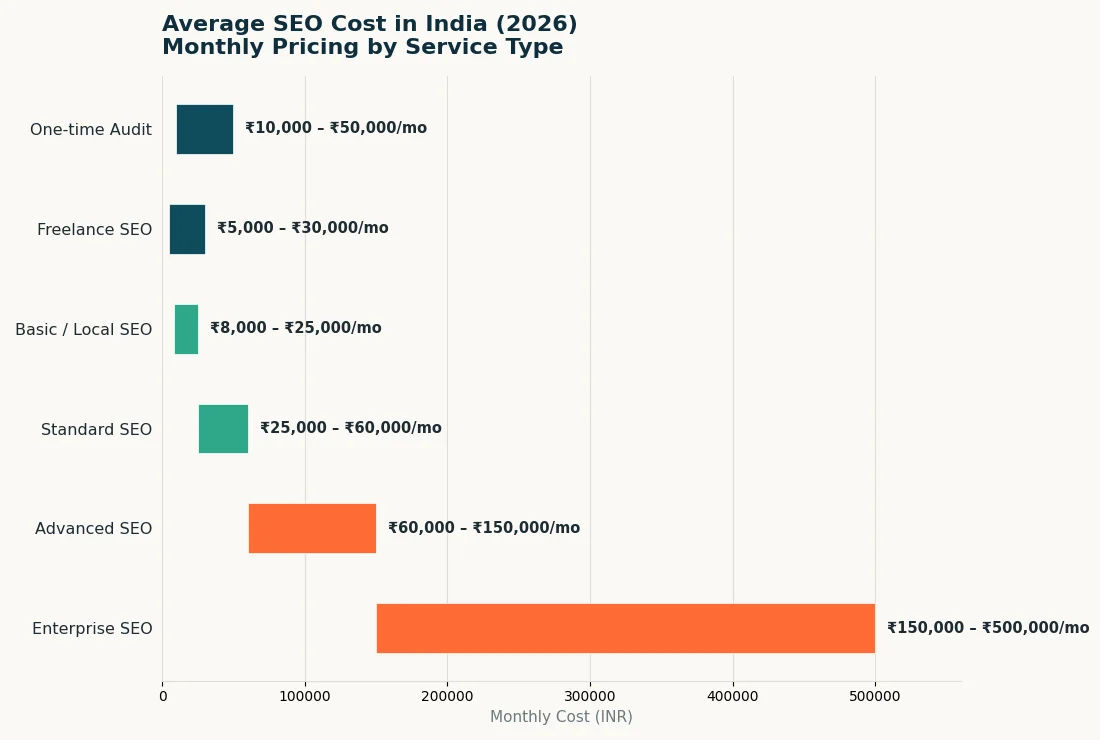 Average SEO Cost in India
