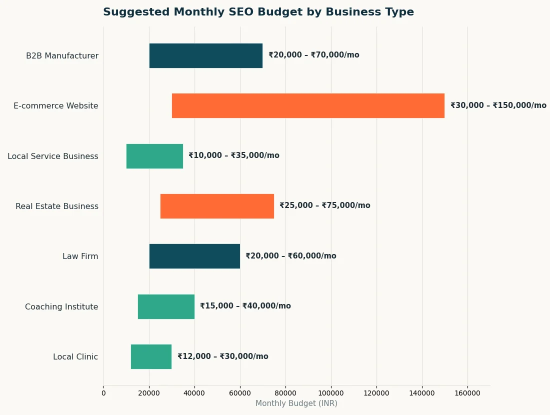 SEO Cost by Industry