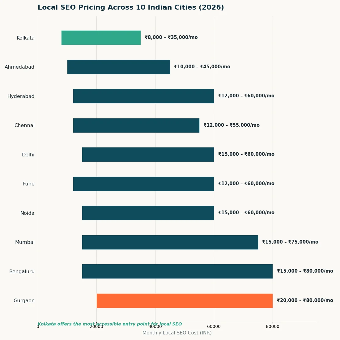Local SEO Pricing in India
