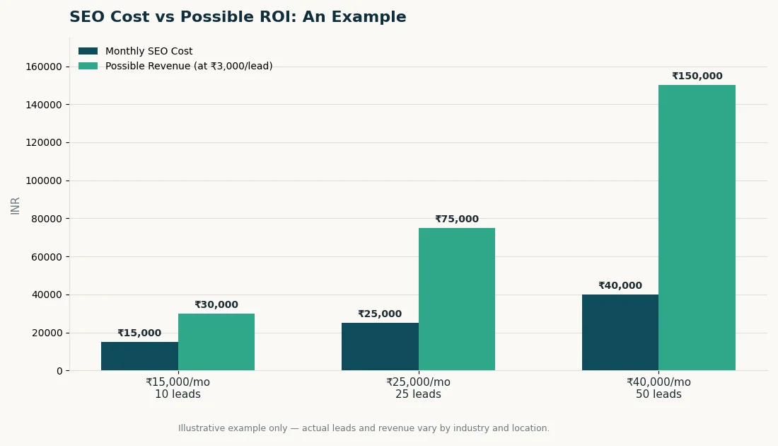 SEO Cost vs SEO ROI