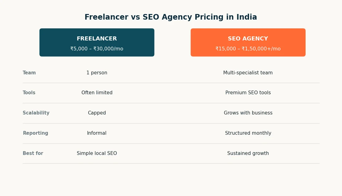 Freelancer vs SEO Agency Pricing