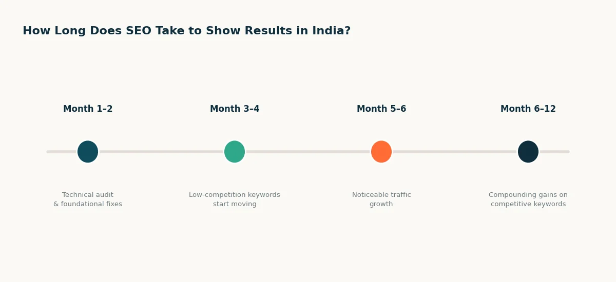 How Long Does SEO Take to Show Results